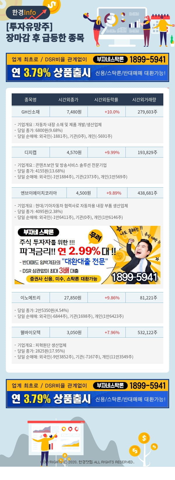 [포커스]투자유망주-어제 장마감 이후 급등한 종목 GH신소재, 디지캡