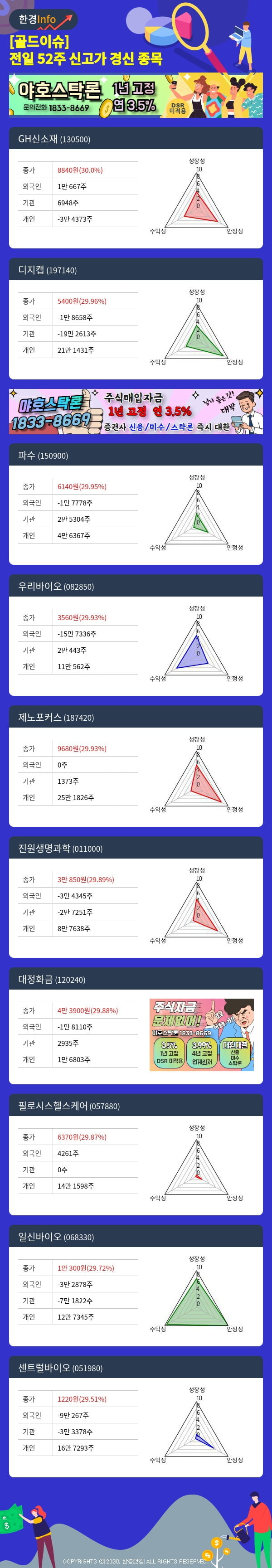 [골드이슈] 전일 52주 신고가 경신 종목