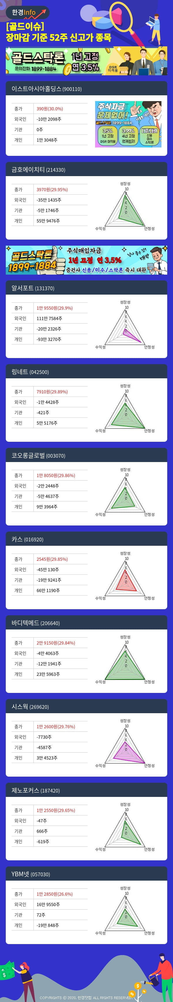 [골드이슈] 장마감 기준 52주 신고가 종목