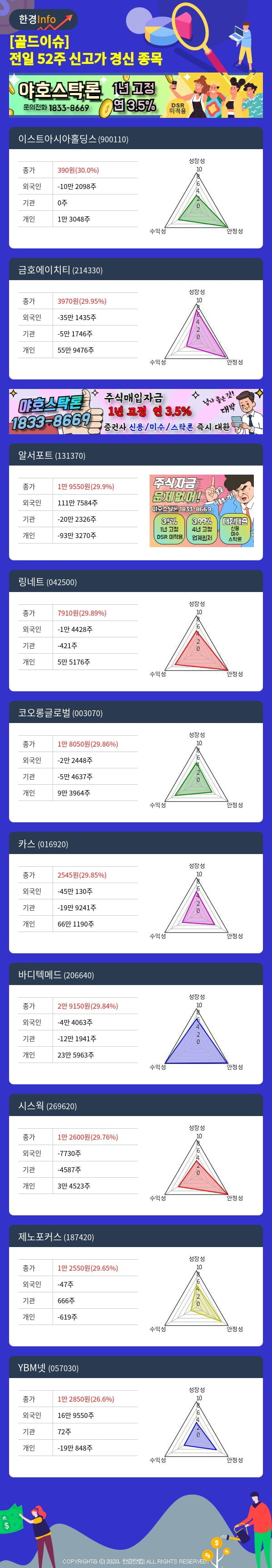 [골드이슈] 전일 52주 신고가 경신 종목