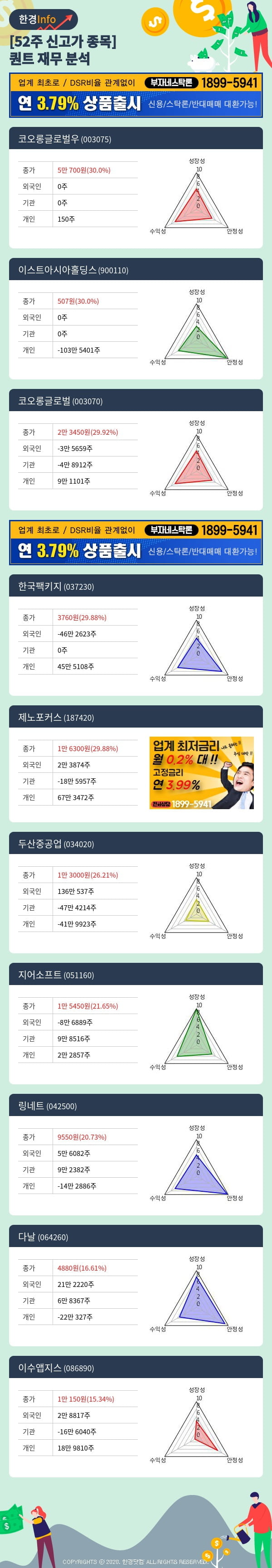 [포커스]52주 신고가 종목의 재무 상태는? 코오롱글로벌우, 이스트아시아홀딩스 등