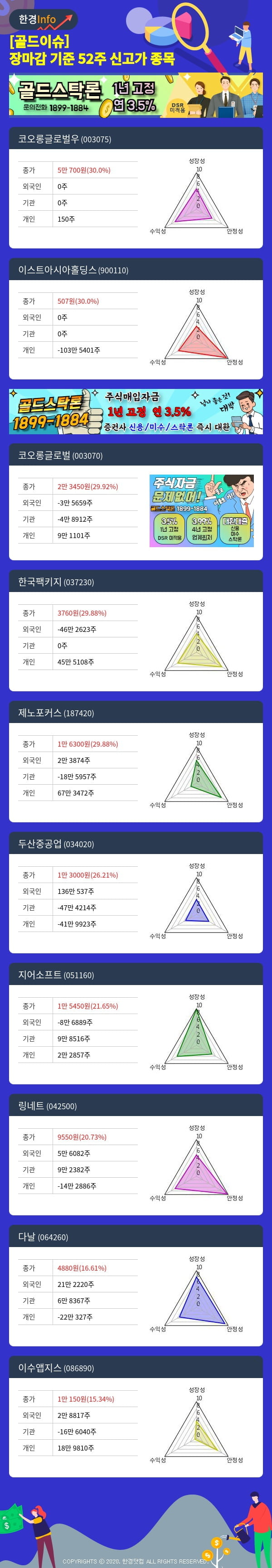 [골드이슈] 장마감 기준 52주 신고가 종목