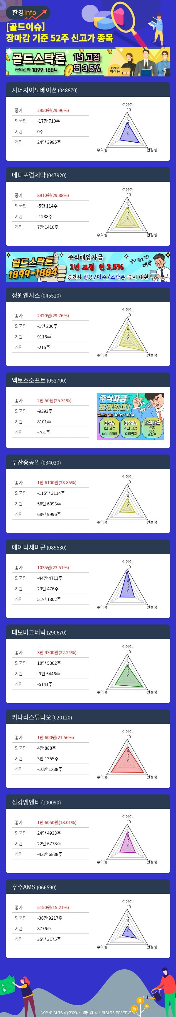 [골드이슈] 장마감 기준 52주 신고가 종목