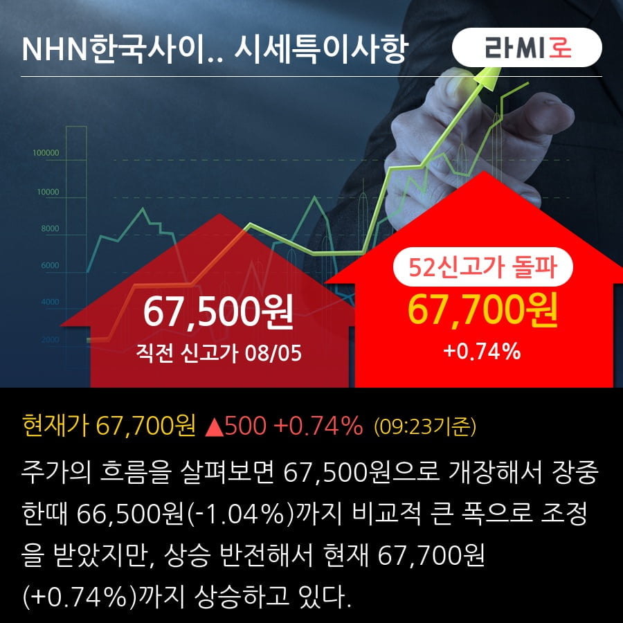 'NHN한국사이버결제' 52주 신고가 경신, 외국인 6일 연속 순매수(44.6만주)