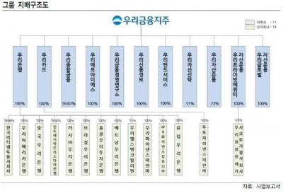 우리금융지주, 설립 후 첫 무보증사채 발행…M&A 타깃에도 시장 '촉각'
