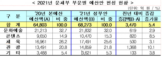 문체부 콘텐츠 예산 첫 1조 돌파…'포스트 코로나'에 집중