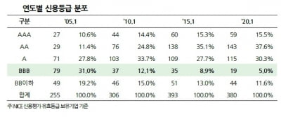 "BBB급 회사채 시장 살리려면 장기 CP 폐지해야"