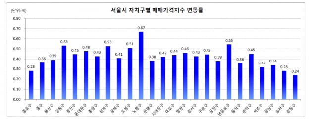 김현미가 장담한 8월 집값 진정세…"세종시 폭등·전셋값 강세"