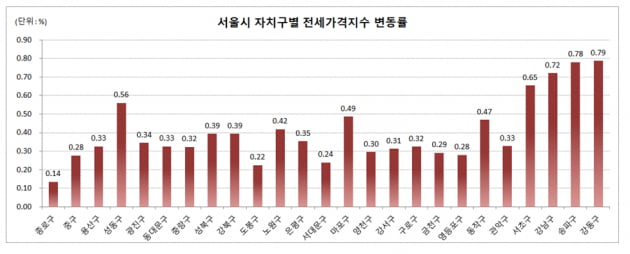 김현미가 장담한 8월 집값 진정세…"세종시 폭등·전셋값 강세"