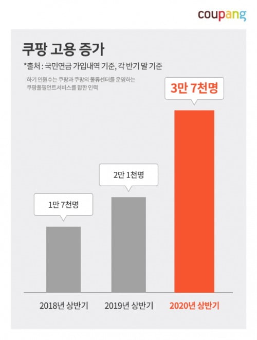 삼성전자 > 현대차 > LG전자 다음이 쿠팡…고용 많은 기업