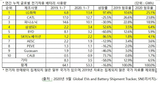 한·중·일 배터리 삼국지, 한국이 승기 잡았다