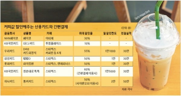 한 달 평균 커피값 12만원…카드·결제수단만 바꿔도 '짠테크'