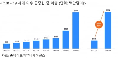 美 화상회의 플랫폼 줌, 2분기 매출 급증…전년대비 355% ↑