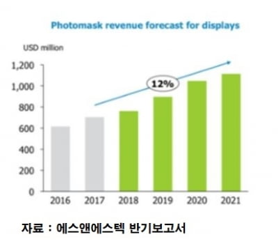 삼성전자가 투자한 에스앤에스텍, 시설 투자에 이어 토지 취득까지