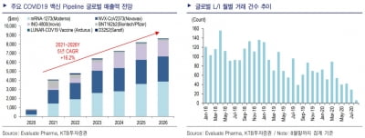 KTB證 "코로나19, K-바이오 수혜는 CMO 정도밖에 없어"