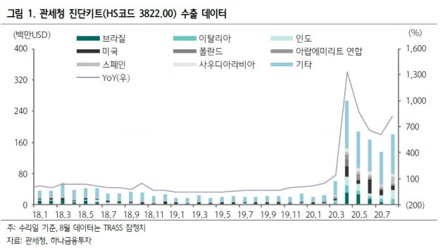 "진단키트, 8월 수출액 반등…코로나19 재확산에 다시 도약"