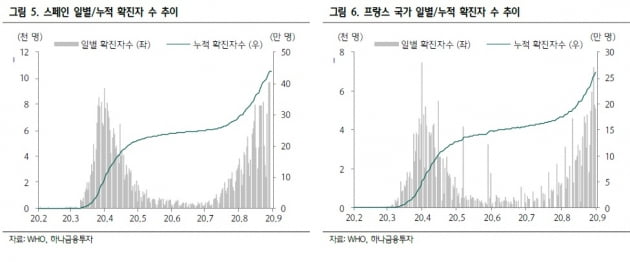 "진단키트, 8월 수출액 반등…코로나19 재확산에 다시 도약"