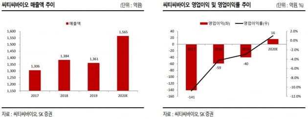 "씨티씨바이오, 5년 만에 연결 영업흑자 전망"