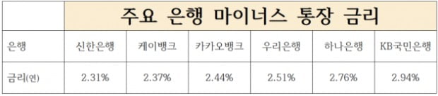 없는 돈 영끌하는 '마이너스 통장' 활용법 [금융실험실]