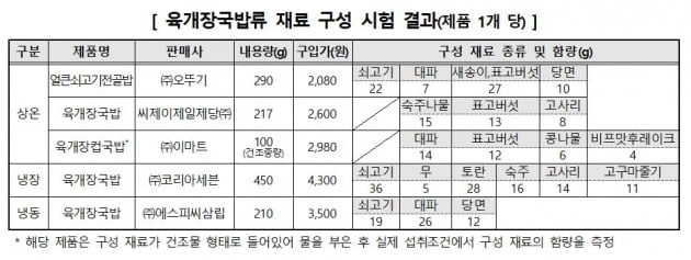 한국소비자원 제공.