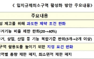 입지규제최소구역 규제 완화…주거면적 40%까지 허용