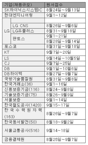 코로나에도…포스코·KT·CJ·LS 채용 나선다 