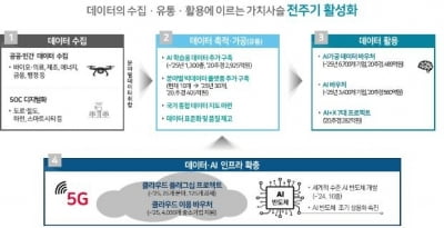 'AI.데이터 산업 기반' 데이터 댐 사업 본격 가동