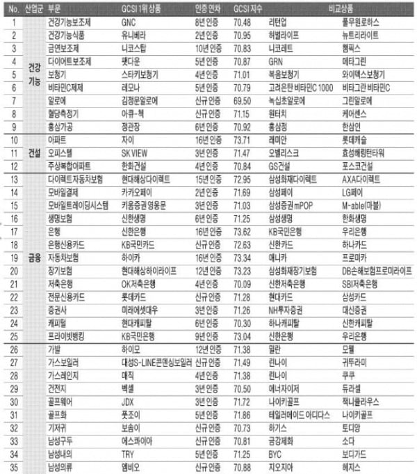 삼성전자·대한항공·자이·하이카·신한은행 '꾸준히 사랑받는' 1위