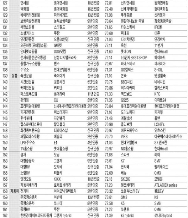 삼성전자·대한항공·자이·하이카·신한은행 '꾸준히 사랑받는' 1위