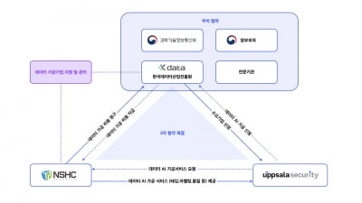 웁살라시큐리티, 과기부 주최 AI 데이터 가공 지원사업 선정