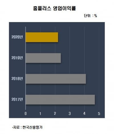 [김은정의 기업워치]신용도 악화일로 홈플러스…3000억원 채무 조기 지급 위험까지