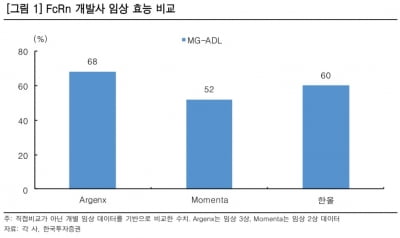 "한올바이오파마, 경쟁사 대비 낮은 주가…장기 상승 전망"