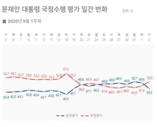 의사-간호사 편가르기에 역풍?…文 국정수행 평가 하락