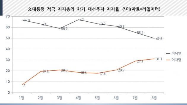 [단독] 文 적극 지지층, 올들어 '이재명 지지' 대폭 늘었다 