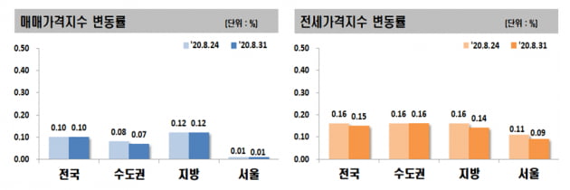 서울 아파트 값 13주 연속 상승…전셋값은 62주째 올라