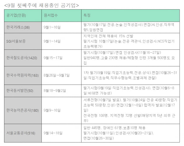 거래소·신보·기보·코레일…공기업 9곳, 2719명 신규 채용