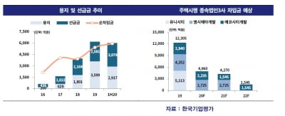 "태영건설, 분할 후 차입부담 못 줄이면 기업어음 신용등급 떨어질 수도"