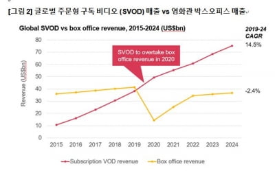 Pwc "코로나로 미디어, 엔터산업 충격... 글로벌 금융위기 보다 심각"