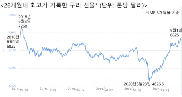 中 공장 재가동 급증…구리 가격 26개월 만에 최고로 올랐다 [원자재 포커스]