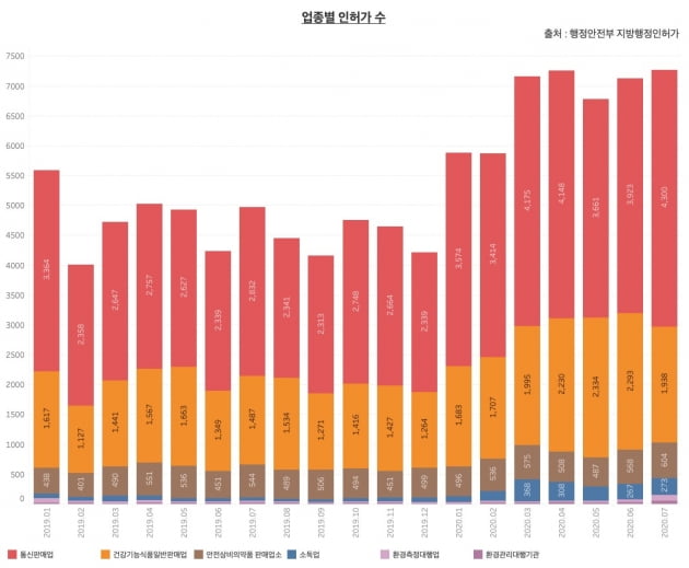 업종별 인허가 수. 빨간색이 통신판매업(전자상거래), 주황색은 건강기능식품일반판매업, 갈색은 안전상비의약품 판매업소, 파란색은 소독업. 7월 통신판매업 인허가 수는 사상 최대치를 기록했다. /그래프=신현보 한경닷컴 기자