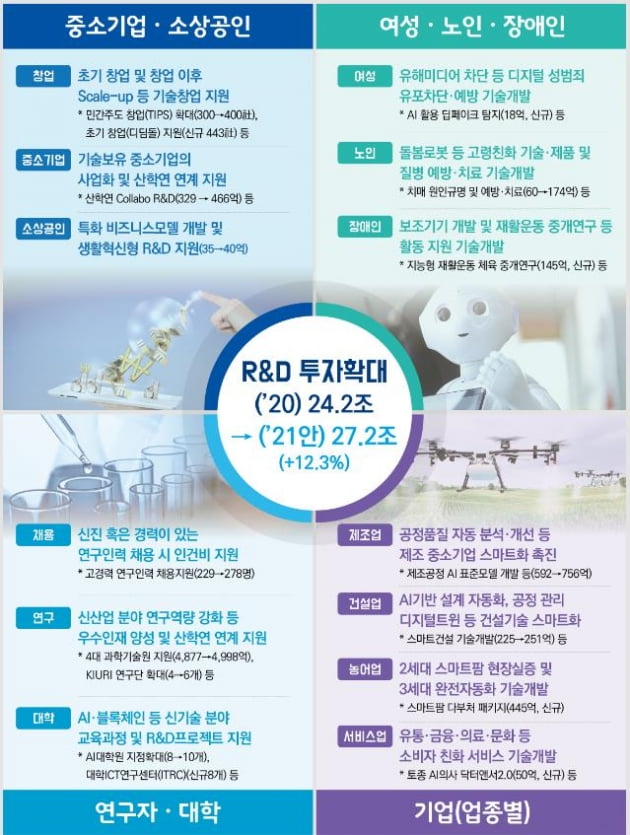 코로나 백신 등 내년 R&D 투자 27조…12.3% 증액