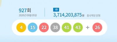 [종합] 927회 로또 당첨 번호 '4, 15, 22, 38, 41, 43'…1등 6명