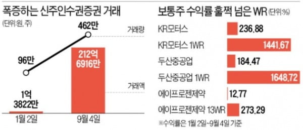 하루 새 350% 급등…'한탕' 노린 개미들, WR에 몰린다