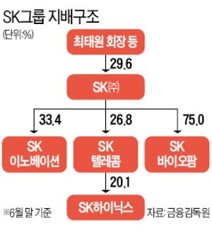 SK·삼성물산…'지배구조 개편' 수혜株의 시간이 온다