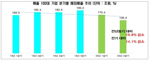 매출 100대 기업 분기별 해외매출 추이. 전경련 제공