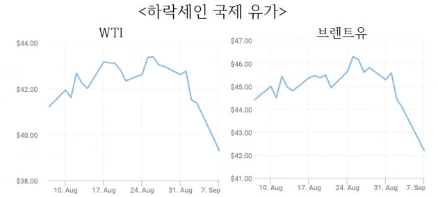 사우디아람코, 수출 유가 인하…"석유 수요 전망 나빠" [선한결의 중동은지금]