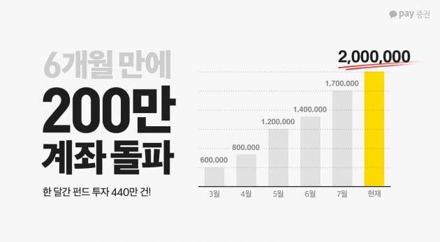 카카오페이증권, 6개월만에 200만 고객 모았다