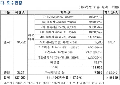 [마켓인사이트 단독]예보, 4년만에 우리금융 지분매각 재개..최대 10% 입찰 예정