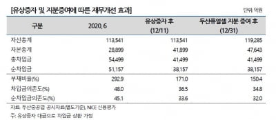 "두산중공업, 재무구조 개선 가능할 것…여전히 신용도는 불확실"