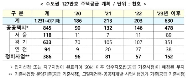 내년부터 하남 교산·용산 정비창 등 6만 가구 사전청약